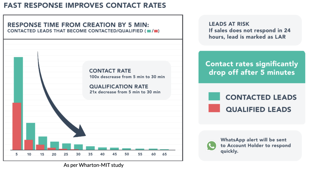 Ensure lead is not at Risk