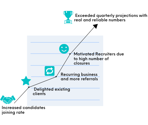 Let AI Assistants Increase your candidates' joining rate dramatically