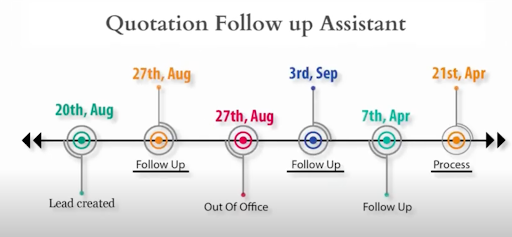 Quotation followups